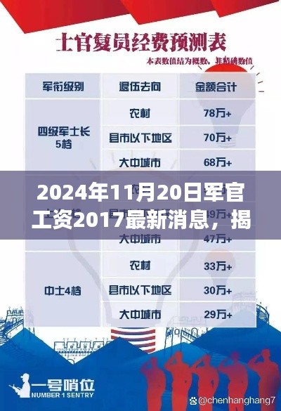 揭秘未來軍官薪酬調(diào)整，聚焦2024年軍官工資最新動(dòng)態(tài)及展望，最新消息揭秘薪酬調(diào)整趨勢(shì)