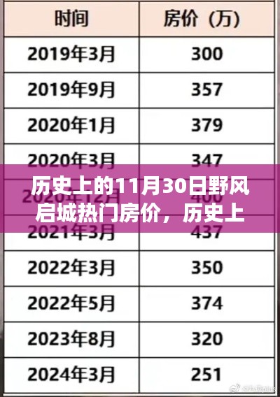 歷史上的11月30日，野風(fēng)啟城熱門房?jī)r(jià)變遷之旅
