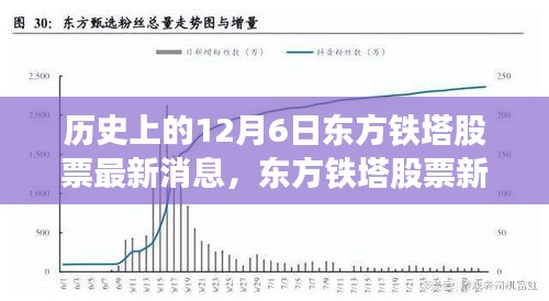 歷史上的重要時(shí)刻，東方鐵塔股票在12月6日的新紀(jì)元開(kāi)啟，未來(lái)科技體驗(yàn)展望