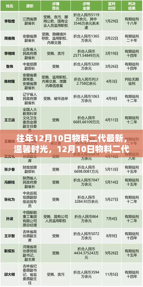溫馨時光下的奇妙日常，最新物料二代日常紀實
