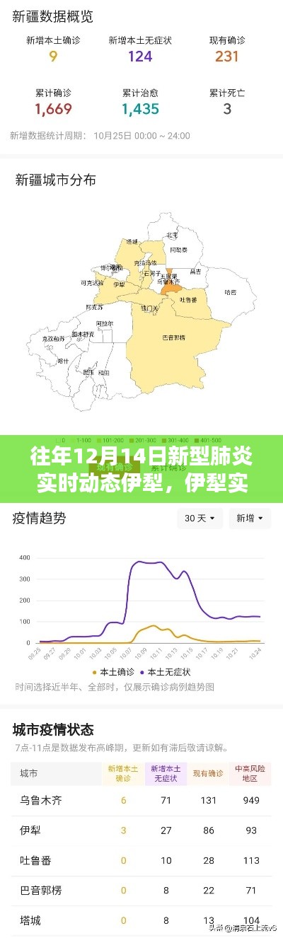 歷年12月14日新型肺炎實(shí)時(shí)動(dòng)態(tài)聚焦伊犁，最新進(jìn)展與播報(bào)匯總