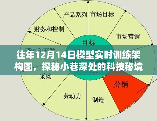 探秘科技秘境，揭秘往年12月14日模型實(shí)時(shí)訓(xùn)練架構(gòu)圖的幕后故事