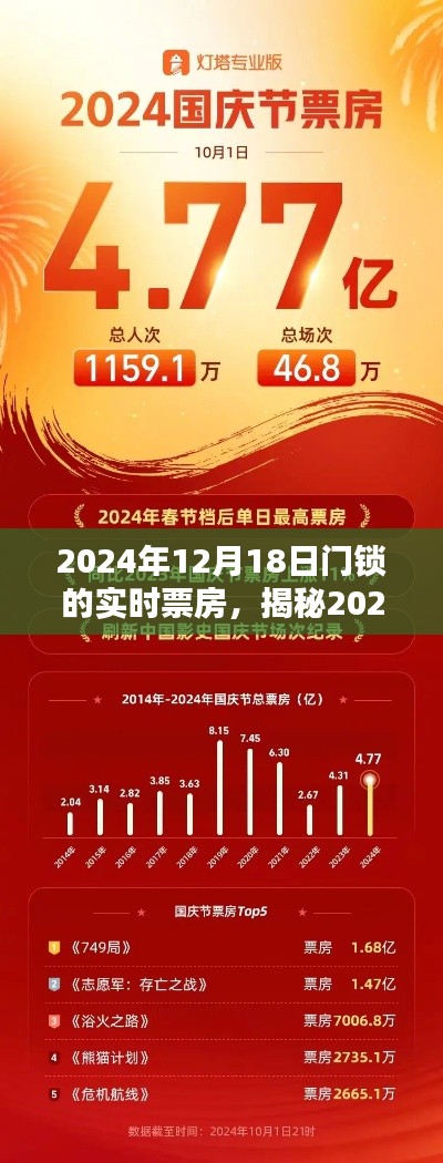 揭秘，2024年12月18日門鎖背后的票房神話與實(shí)時(shí)票房數(shù)據(jù)解析