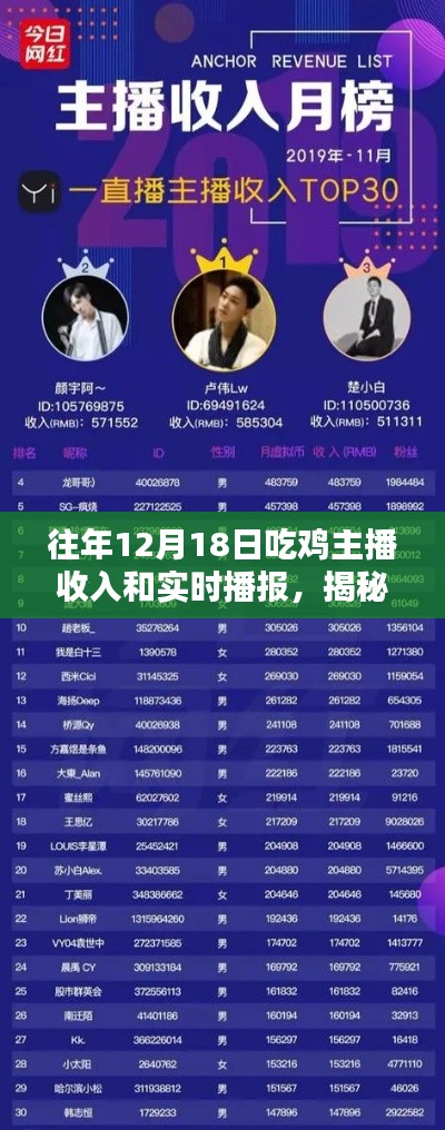 揭秘往年12月18日吃雞主播收入，深度解析與實時播報三大要點！