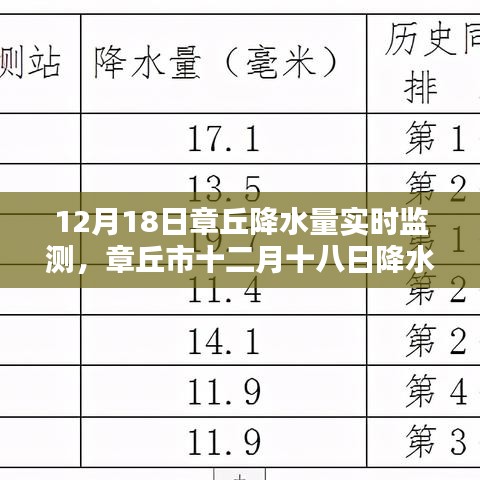 章丘市十二月十八日降水量實時監(jiān)測報告，我的觀察與分析