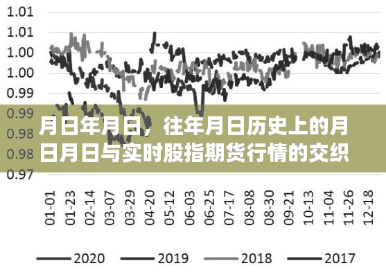 歷史月日與實(shí)時股指期貨行情交織分析