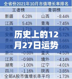 歷史上的運勢變化，12月27日運勢實時更新