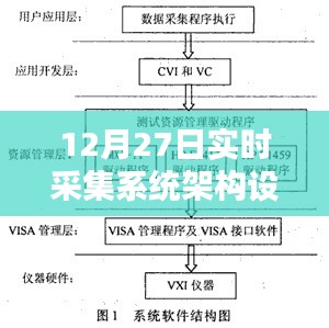 實時采集系統(tǒng)架構(gòu)設計解析，12月27日技術解讀