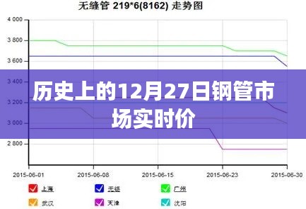 12月27日鋼管市場實時行情回顧與價格走勢分析
