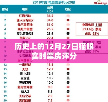 貓眼實(shí)時(shí)票房評(píng)分，歷史上的12月27日回望，希望符合您的要求，您可以選擇使用或進(jìn)一步調(diào)整。
