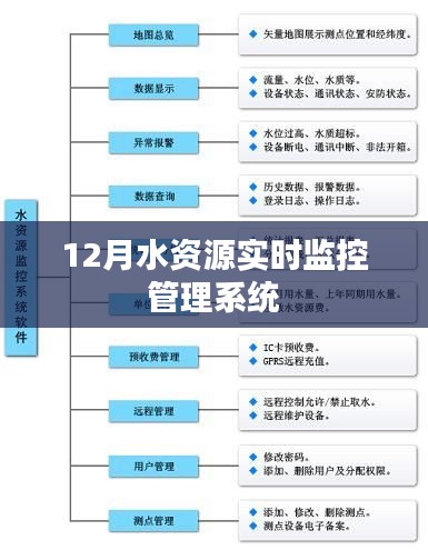 水資源實時監(jiān)控管理系統(tǒng)，12月應(yīng)用解讀