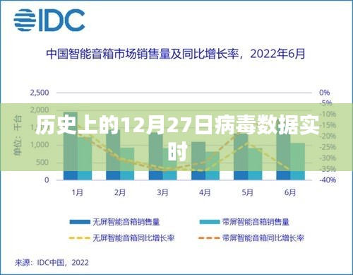 歷史上的病毒數(shù)據(jù)實(shí)時(shí)追蹤，聚焦十二月二十七日