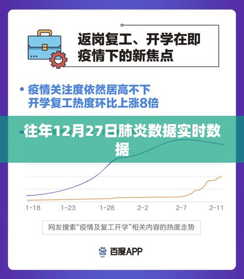 肺炎數(shù)據(jù)實(shí)時(shí)更新，歷年12月27日?qǐng)?bào)告摘要