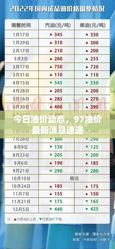今日油價(jià)動態(tài)，97油價(jià)最新消息速遞