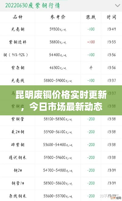昆明廢銅價(jià)格實(shí)時(shí)更新，今日市場(chǎng)最新動(dòng)態(tài)